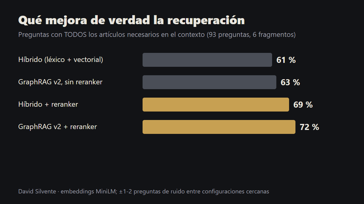 Un reranker mejoró mi RAG más que un grafo de conocimiento